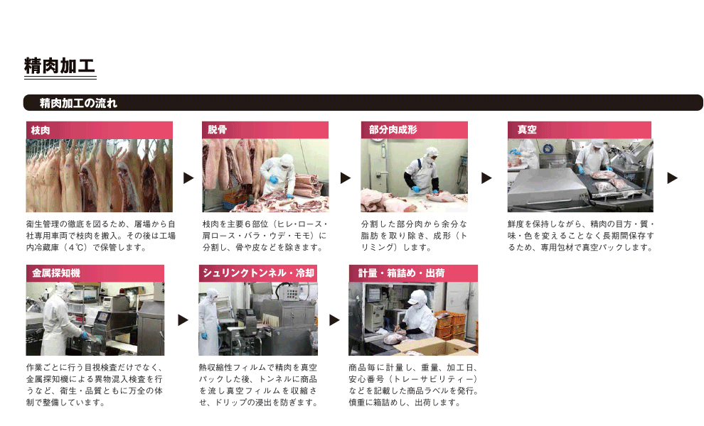 精肉加工の流れ