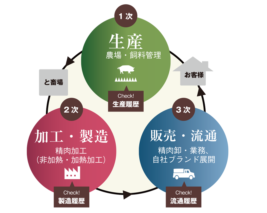 安心,安全な豚肉を農場から食卓へまっすぐにお届けします。